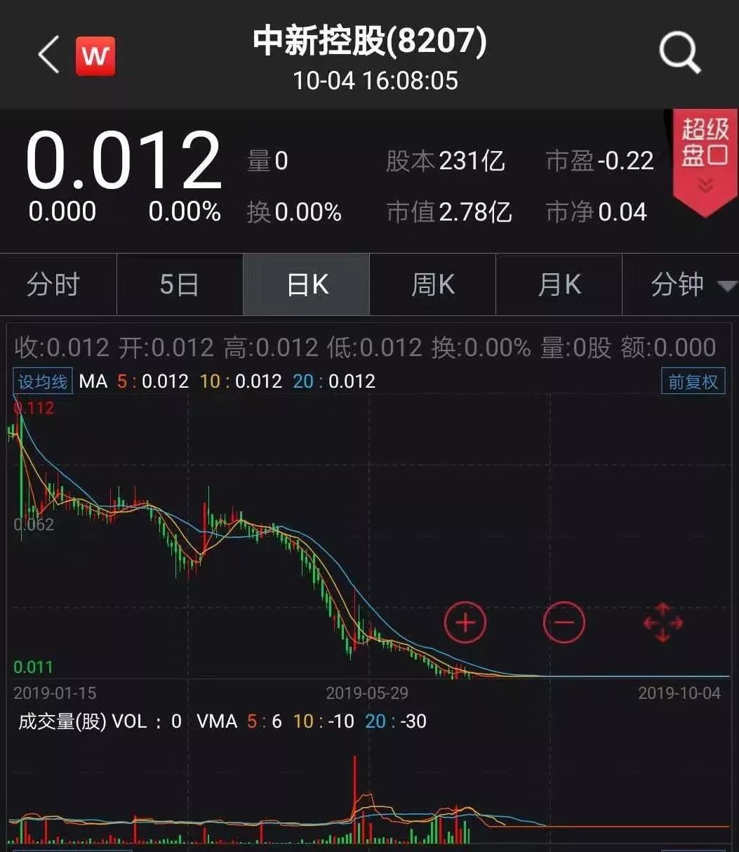 张振新病逝：3000亿金融王国折戟P2P区块链 旗下上市公司已成“仙股”